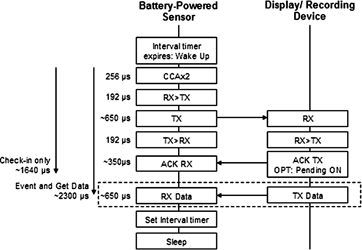 Figure 3. Two-way data/ACKnowledgement packet exchange timing